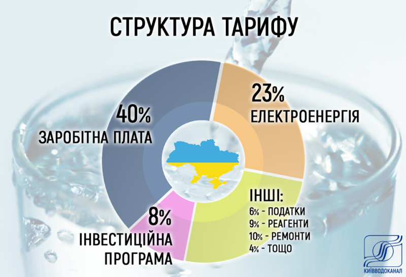 Киевлянам объяснили, из чего состоит тариф на воду