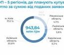В Украине выдано 730 кредитов в рамках доступной ипотеки под 7%